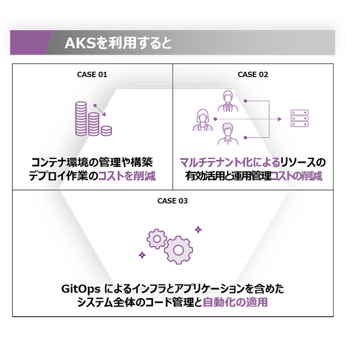 AKSを利用すると