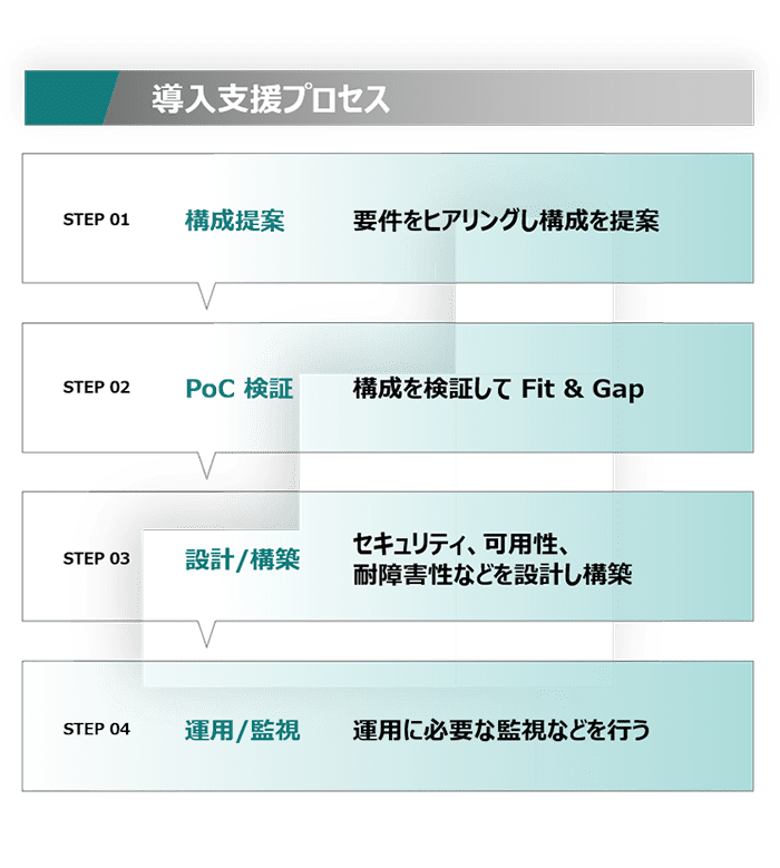 導入支援プロセス