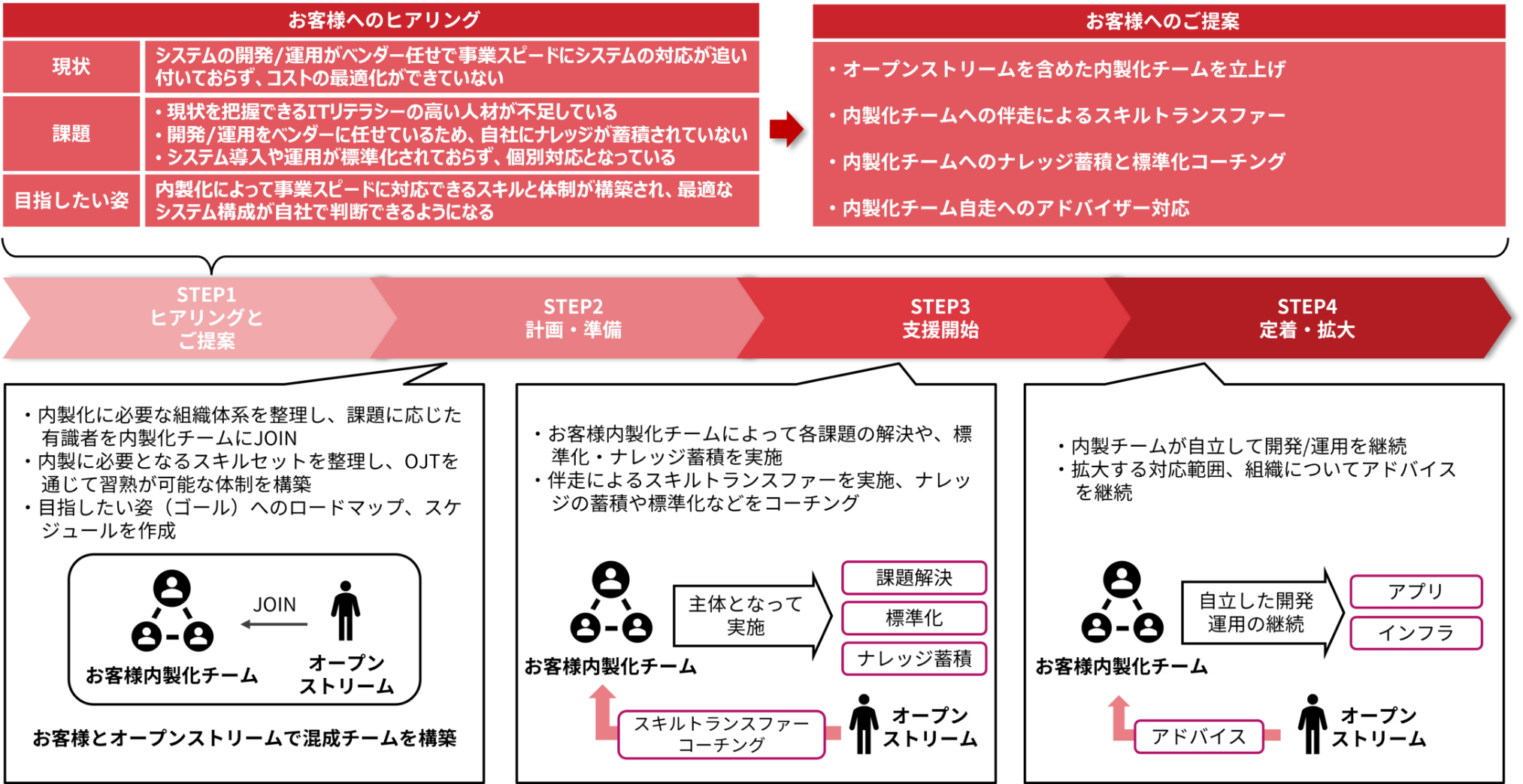 内製化支援例