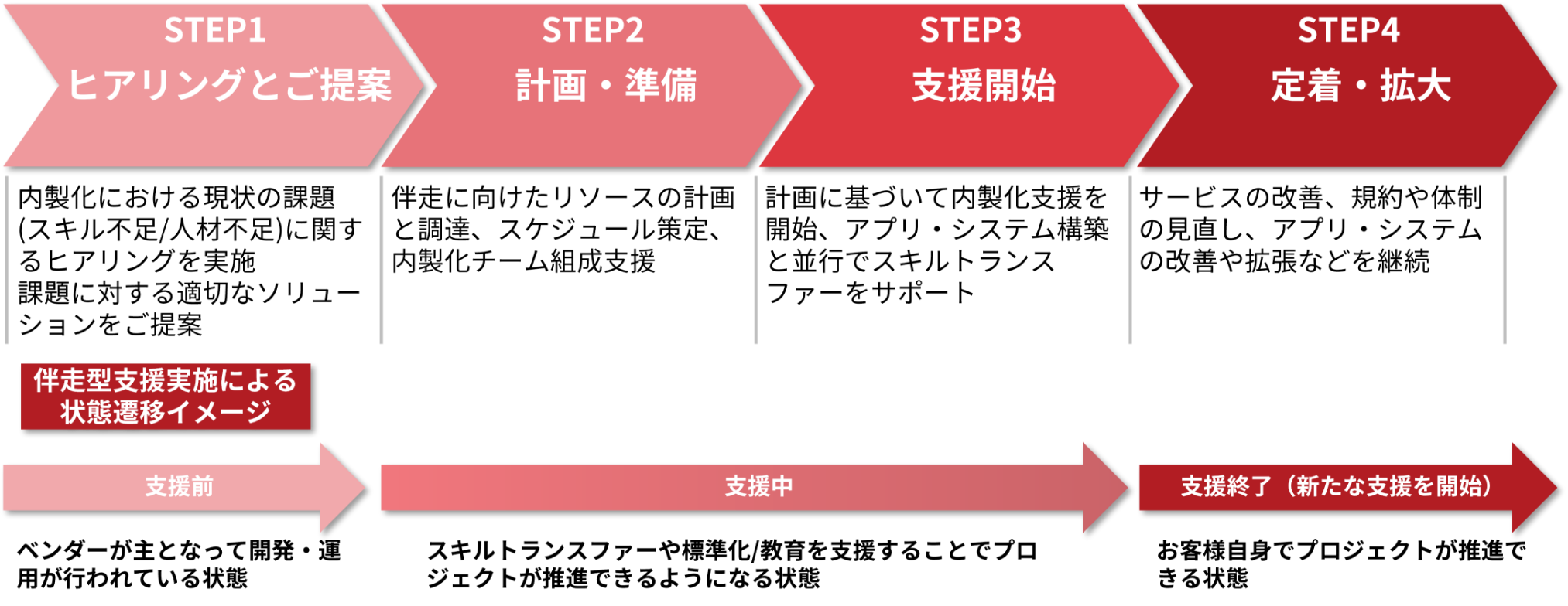 内製化導入支援の4ステップ