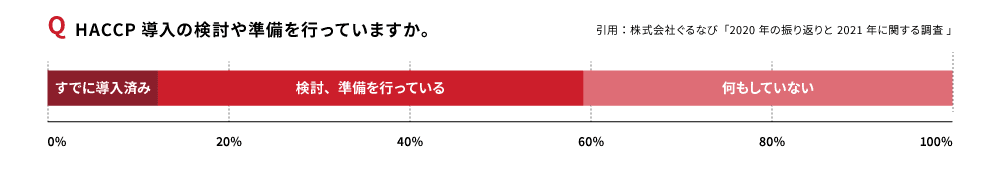 HACCP導入状況調査