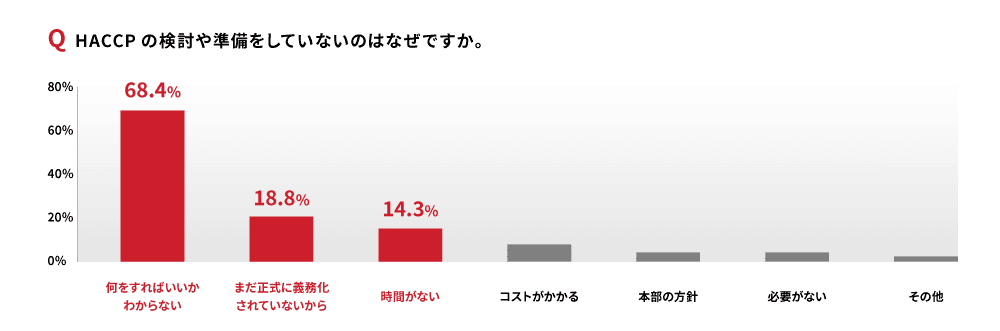 HACCP導入状況調査