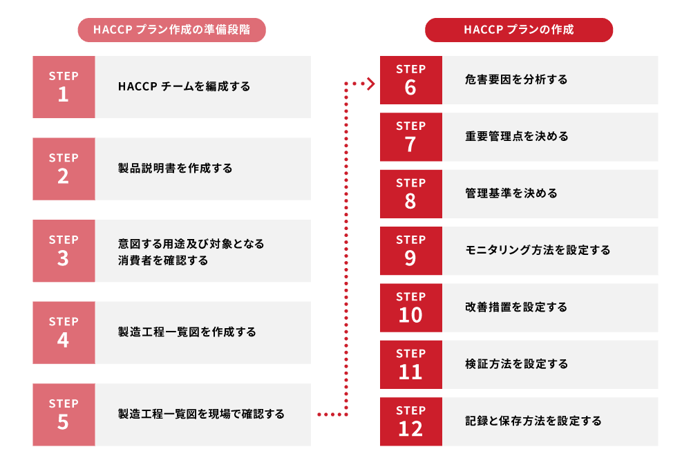 HACCP導入に必要なこと