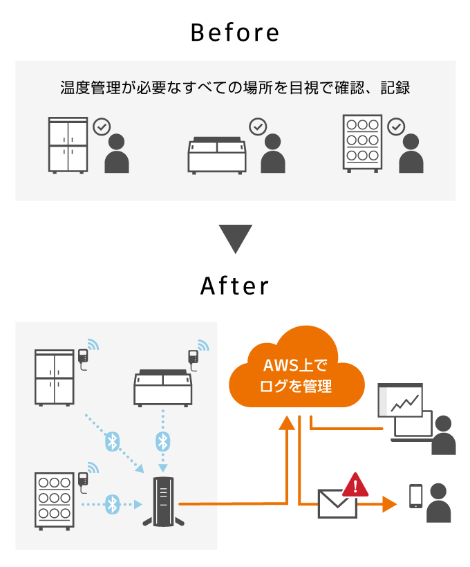 HACCP運用の課題