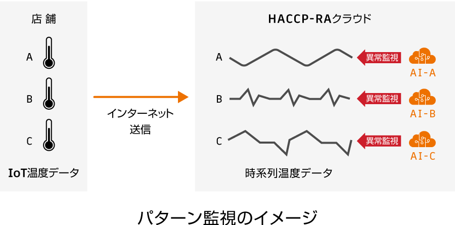 温度計ごとにAIで監視（オプション機能）