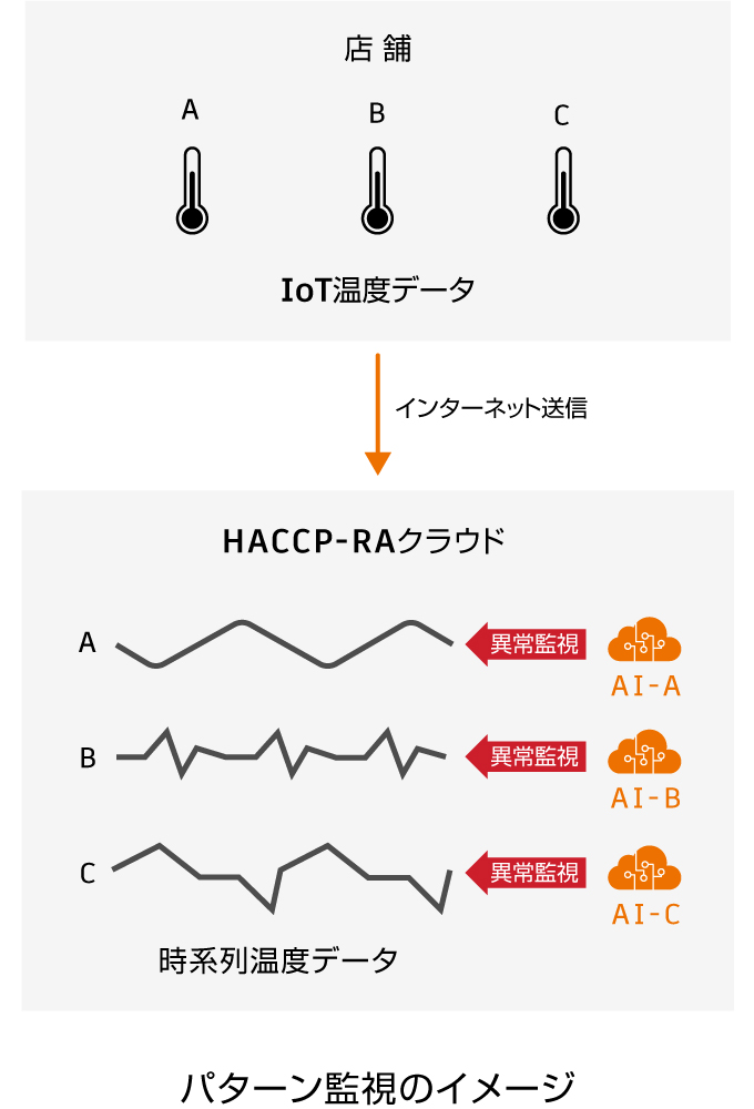 温度計ごとにAIで監視（オプション機能）