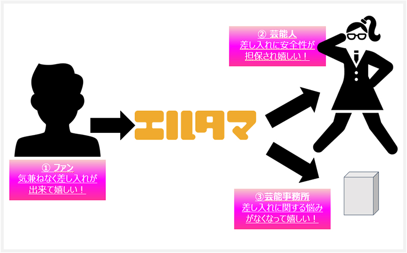 ファンの気持ちを贈り物にして届ける差し入れサービス『エルタマ（TM）』 | 株式会社オープンストリーム